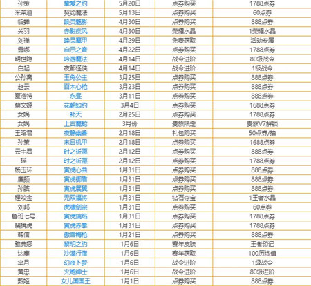 王者荣耀2022年新皮肤上线时间是什么时候-2022年新皮肤上线时间汇总分享