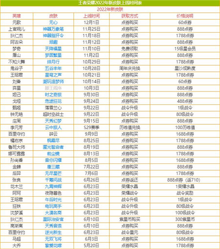 王者荣耀2022年新皮肤上线时间是什么时候-2022年新皮肤上线时间汇总分享