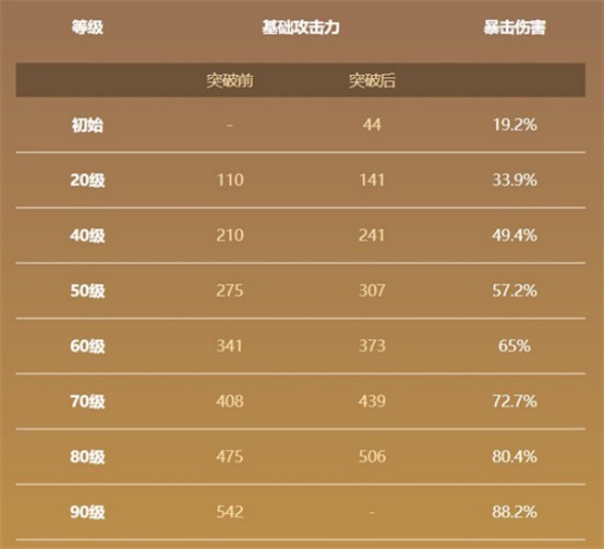 原神赤角石溃杵90级属性介绍-赤角石溃杵90级属性分享