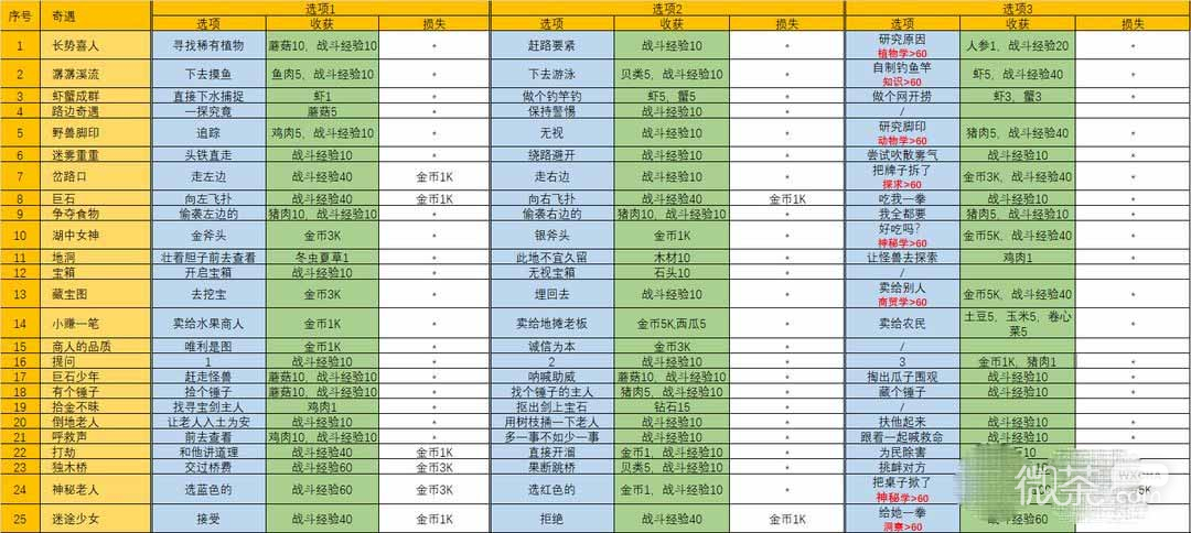 《开荒怪兽岛》奇遇汇总攻略
