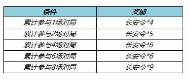 《王者荣耀》12月15日更新内容详情2022