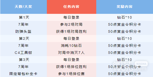 CF手游运输船周年派对活动一览