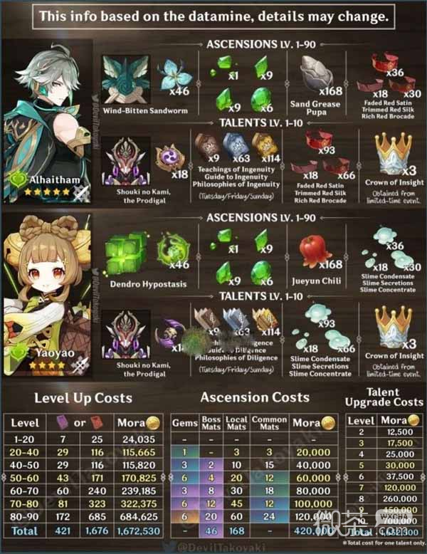 《原神》艾尔海森和瑶瑶突破材料详情