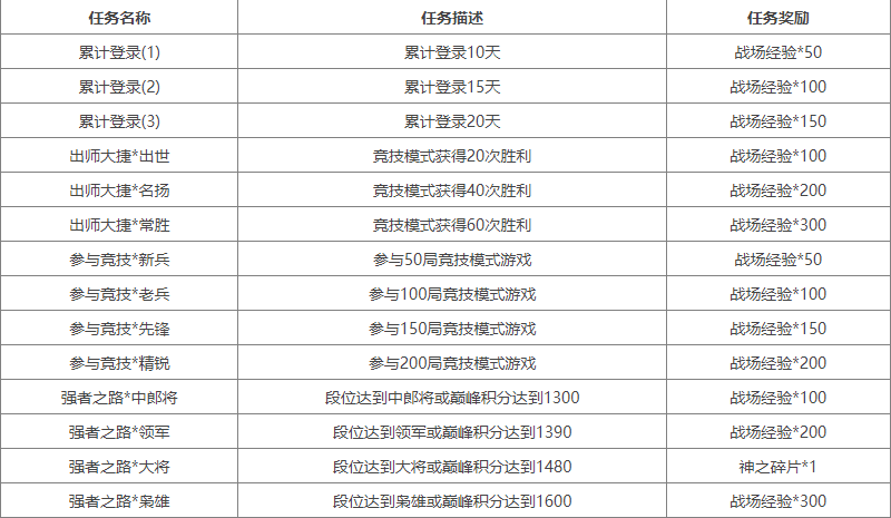 三国杀十周年S31赛季战场等级奖励一览