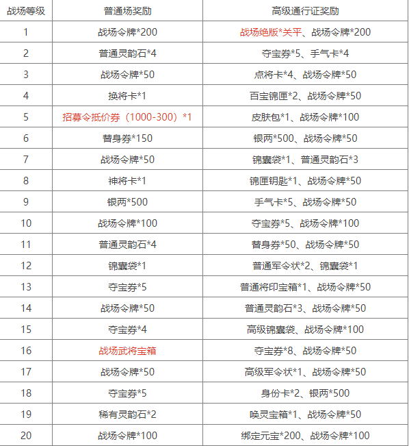 三国杀十周年S31赛季战场等级奖励一览