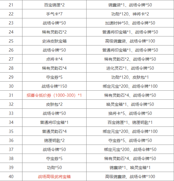 三国杀十周年S31赛季战场等级奖励一览