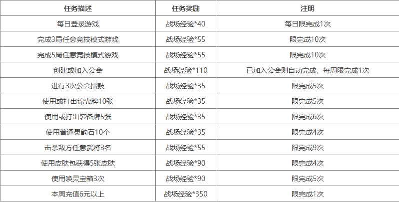 三国杀十周年S31赛季战场等级奖励一览