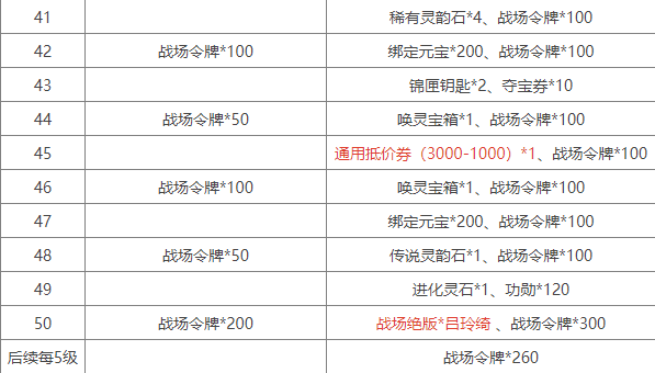 三国杀十周年S31赛季战场等级奖励一览