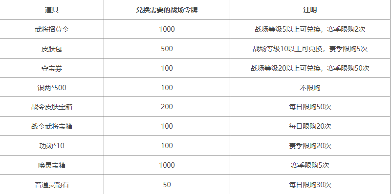 三国杀十周年S31赛季战场等级奖励一览