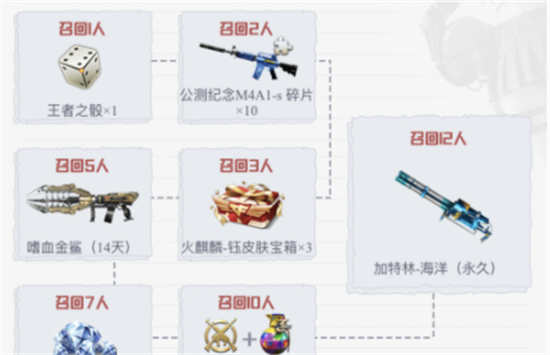 穿越火线手游火线节礼包如何获得