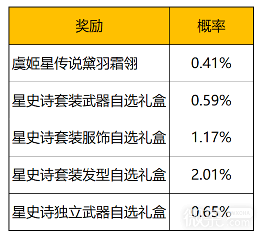 《王者荣耀》星元宝藏活动一览