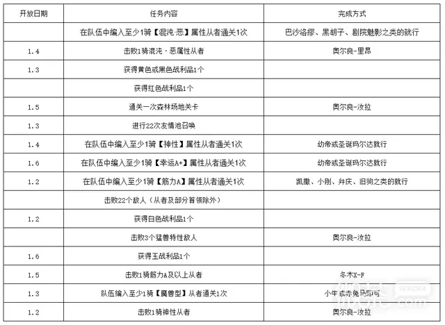 《FGO》2023年国服新年活动详情