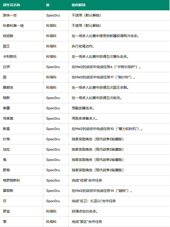 使命召唤19现代战争2全角色解锁攻略