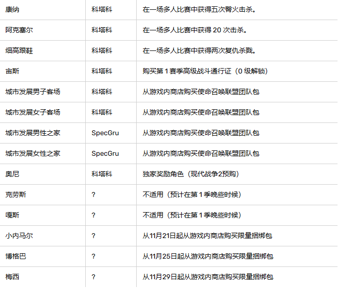 使命召唤19现代战争2全角色解锁攻略