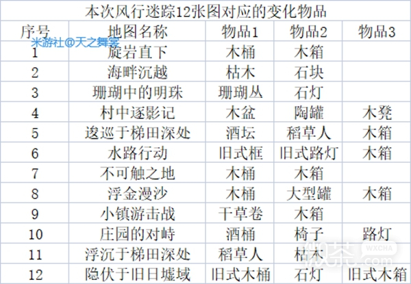 《原神》风行迷踪各职业技能选择及隐藏地点一览