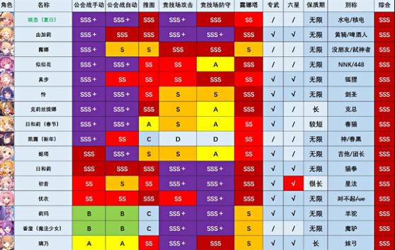 公主连结wiki强度榜2022一览