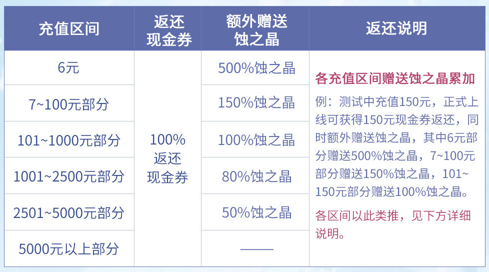 天地劫手游终极测试超值返还活动一览 终极测试超值返还活动怎么样