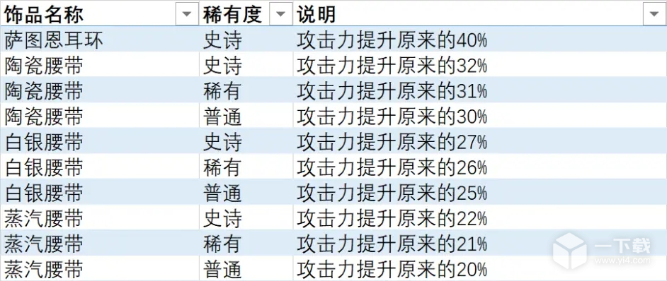 异度之刃3攻击力饰品如何获得