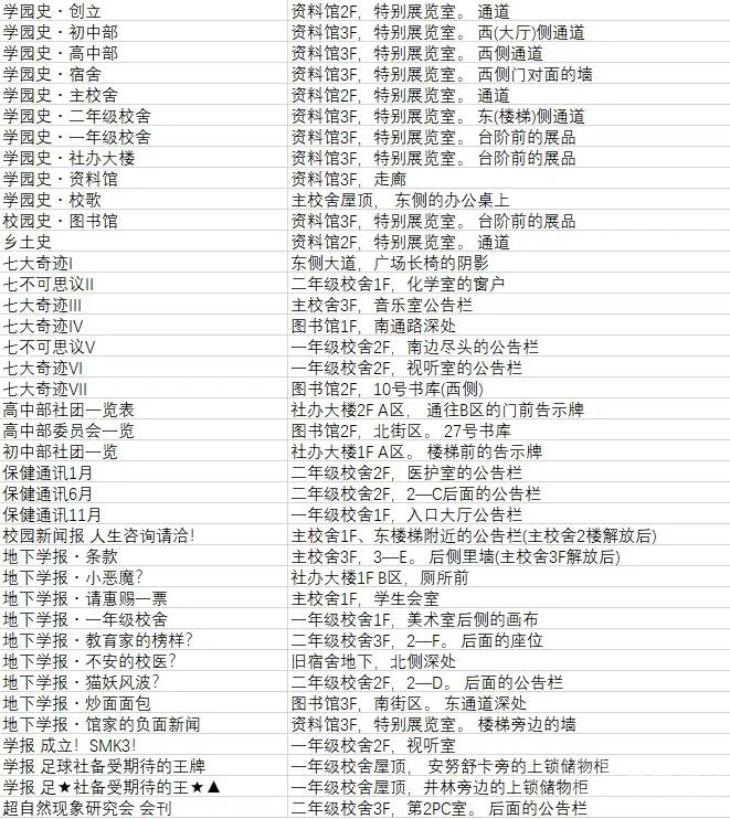 罪恶王权全材料收集攻略 罪恶王权全材料收集攻略