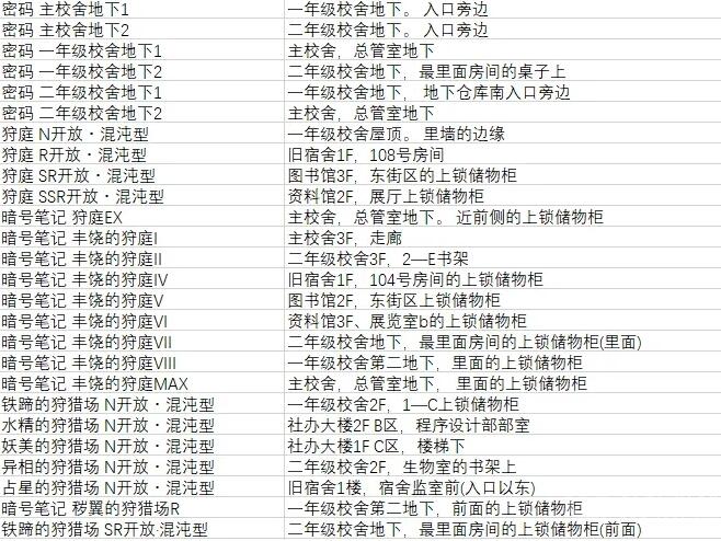 罪恶王权全材料收集攻略 罪恶王权全材料收集攻略
