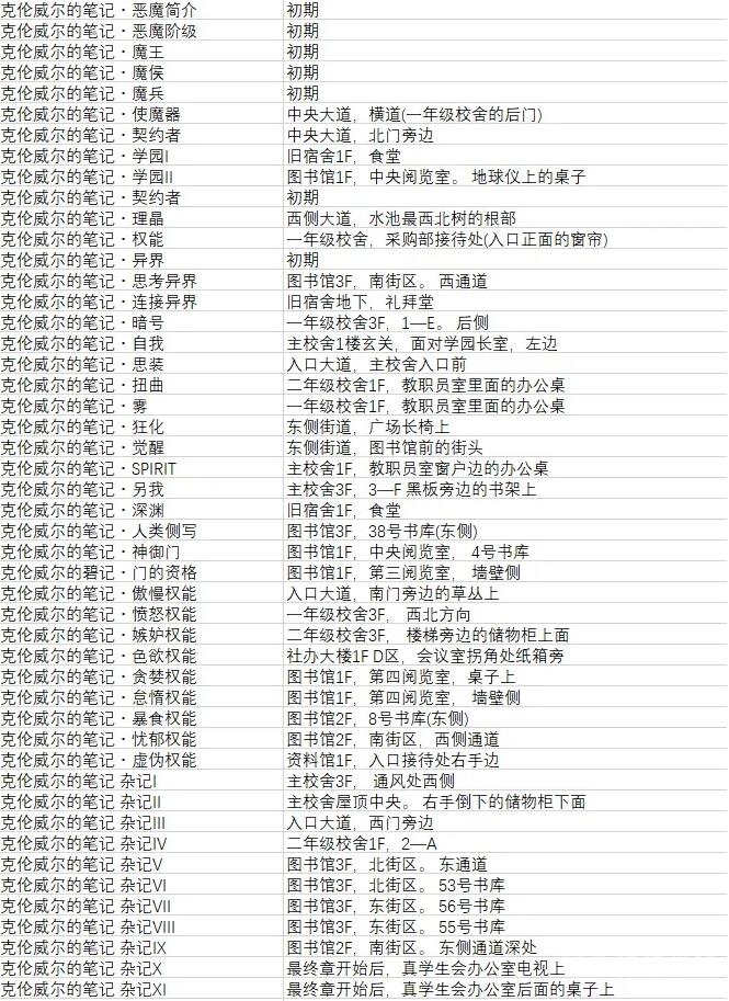 罪恶王权全材料收集攻略 罪恶王权全材料收集攻略