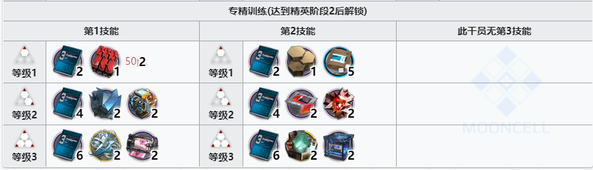 明日方舟铅踝精二专三材料需求是什么？明日方舟铅踝精二专三材料需求一览