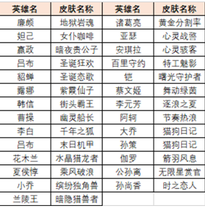 王者荣耀英雄训练场史诗皮肤有哪些 王者荣耀英雄训练场能获得的史诗皮肤一览