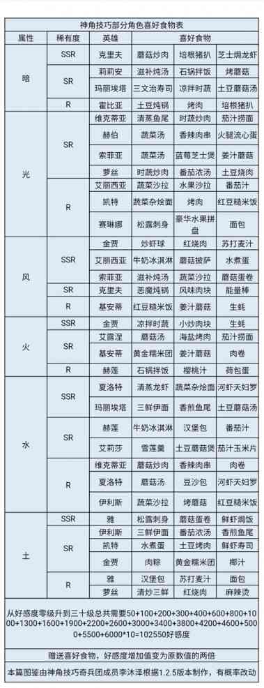 神角技巧角色喜好表 各属性角色食物爱好一览？神角技巧内容介绍