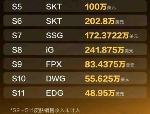 《英雄联盟》s12奖金池分配规则一览