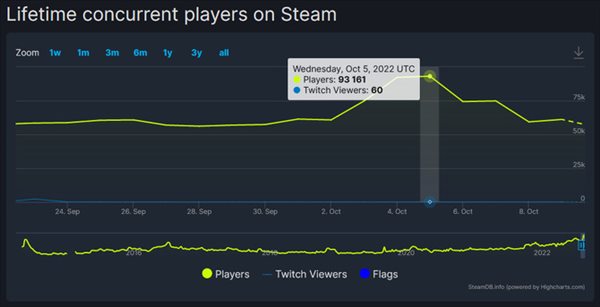 末日求生未变异者Steam在线人数创新高 超9.3万人