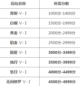 永劫无间段位等级表 永劫无间段位等级2022最新一览