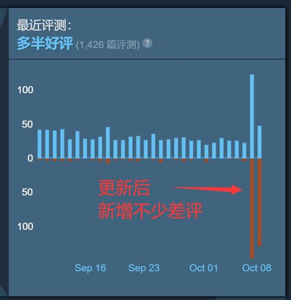 Steam无人深空差评暴涨 4.0版本反向优化很致命