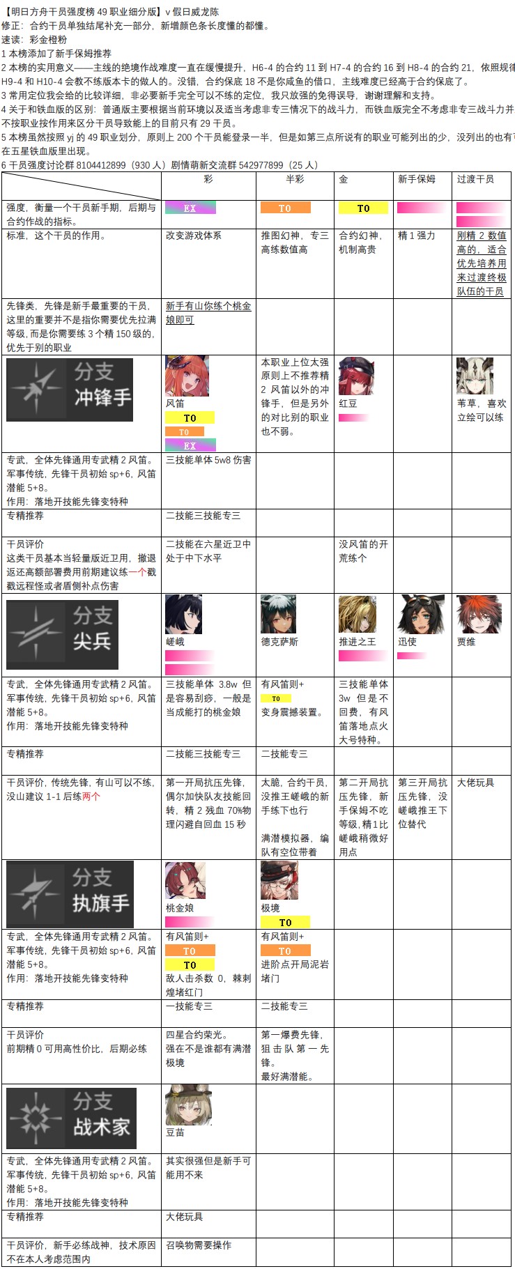明日方舟干员强度榜2022 明日方舟最新干员梯度排行榜