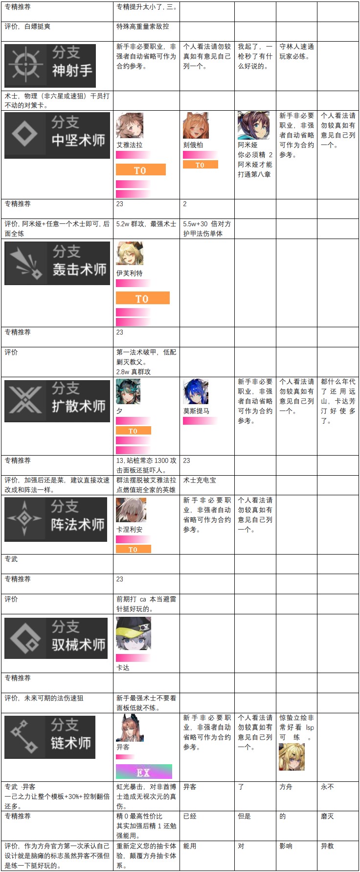 明日方舟干员强度榜2022 明日方舟最新干员梯度排行榜