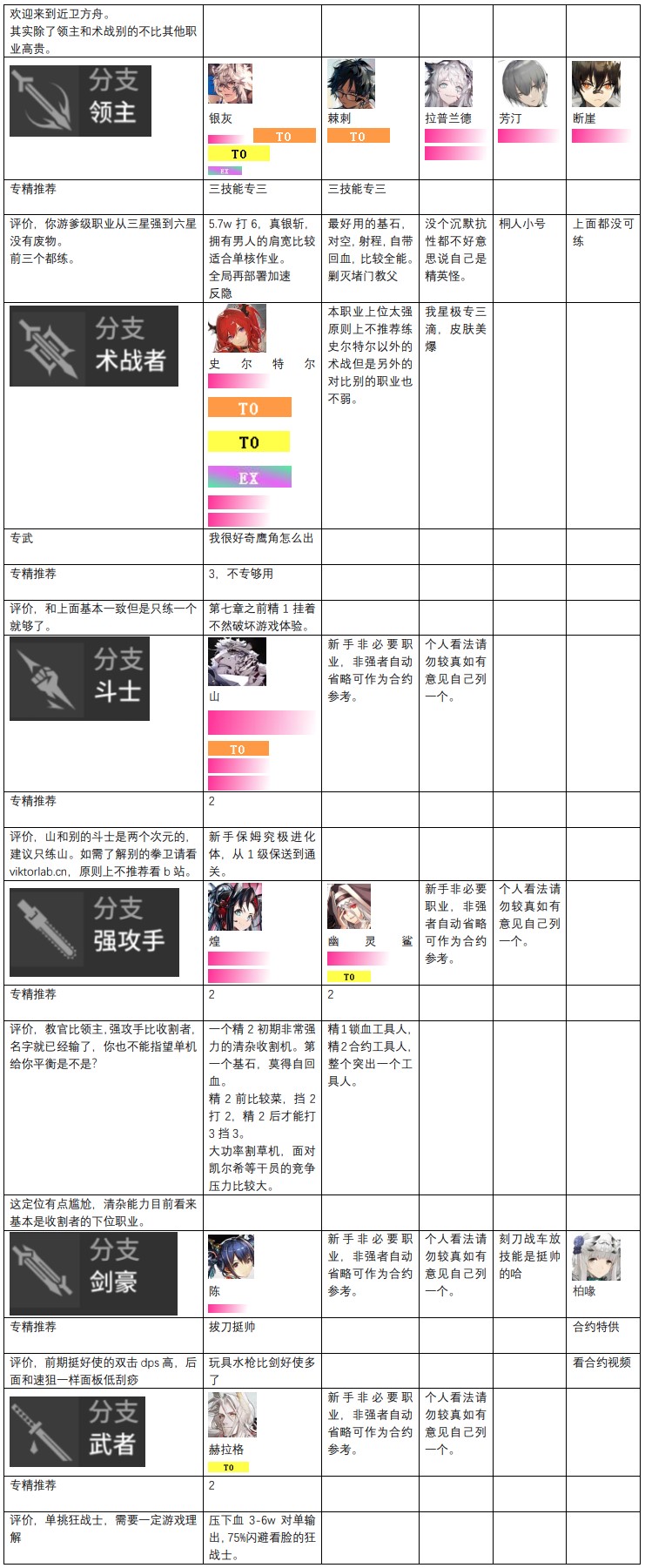 明日方舟干员强度榜2022 明日方舟最新干员梯度排行榜