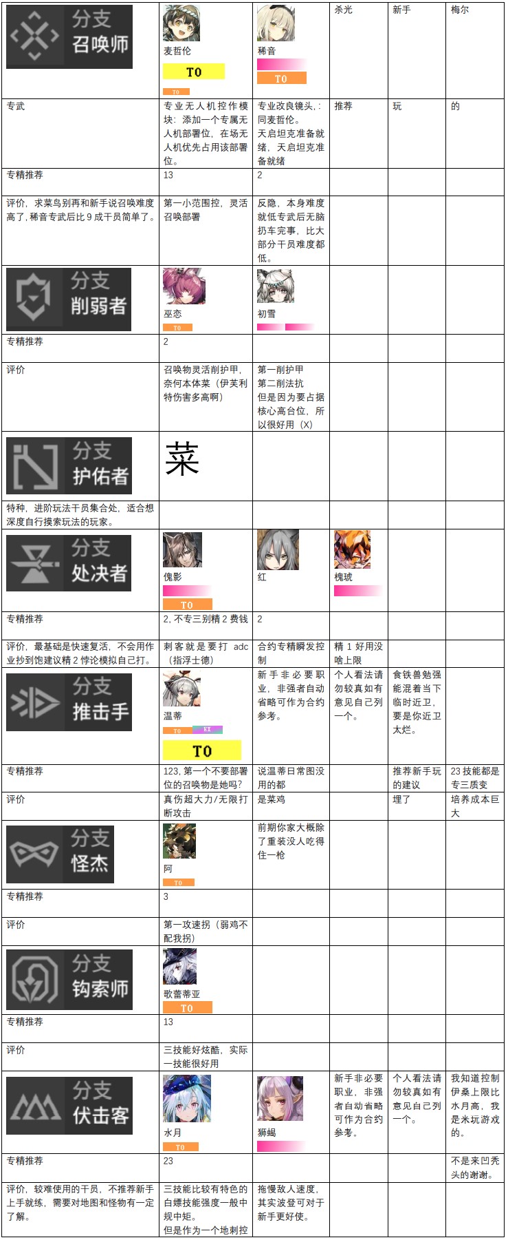 明日方舟干员强度榜2022 明日方舟最新干员梯度排行榜