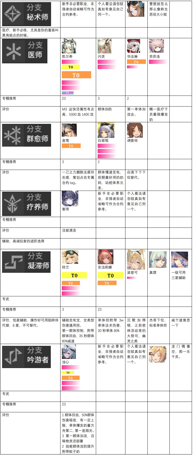 明日方舟干员强度榜2022 明日方舟最新干员梯度排行榜