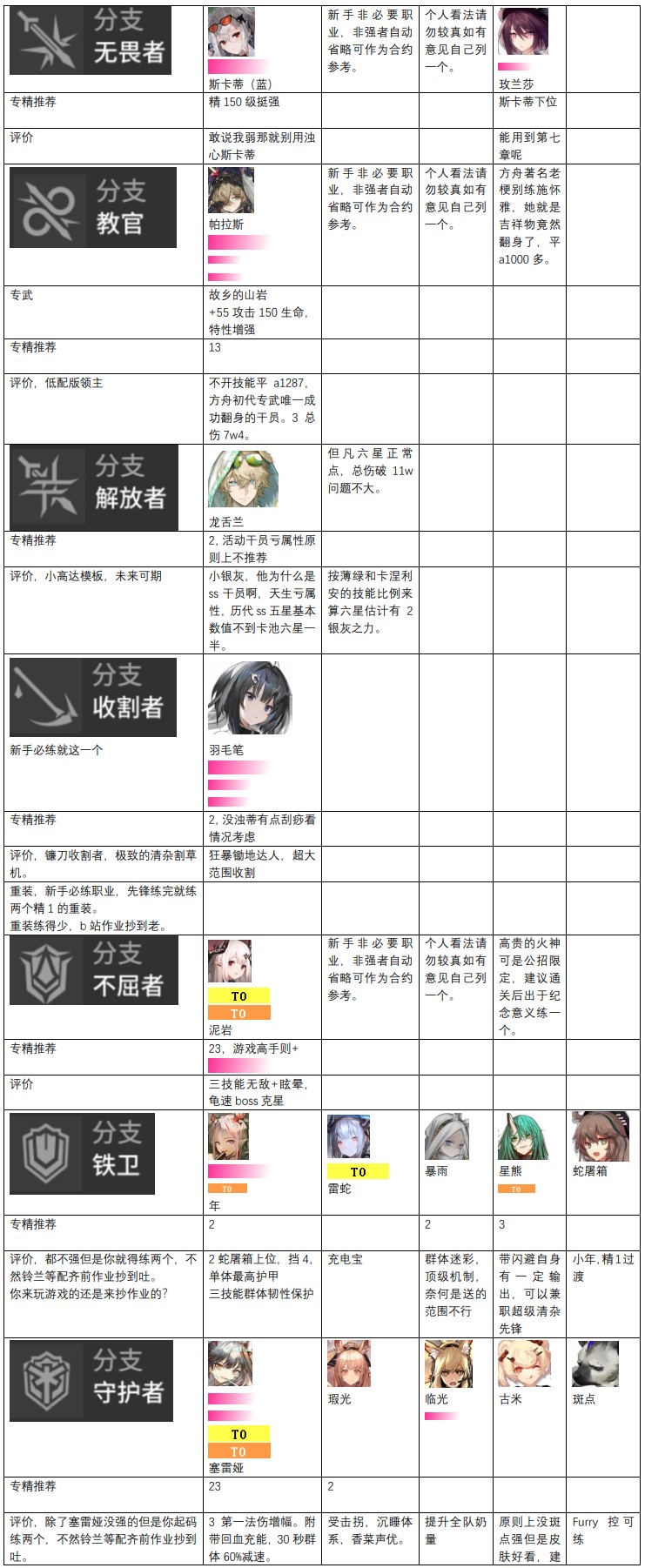 明日方舟干员强度榜2022 明日方舟最新干员梯度排行榜
