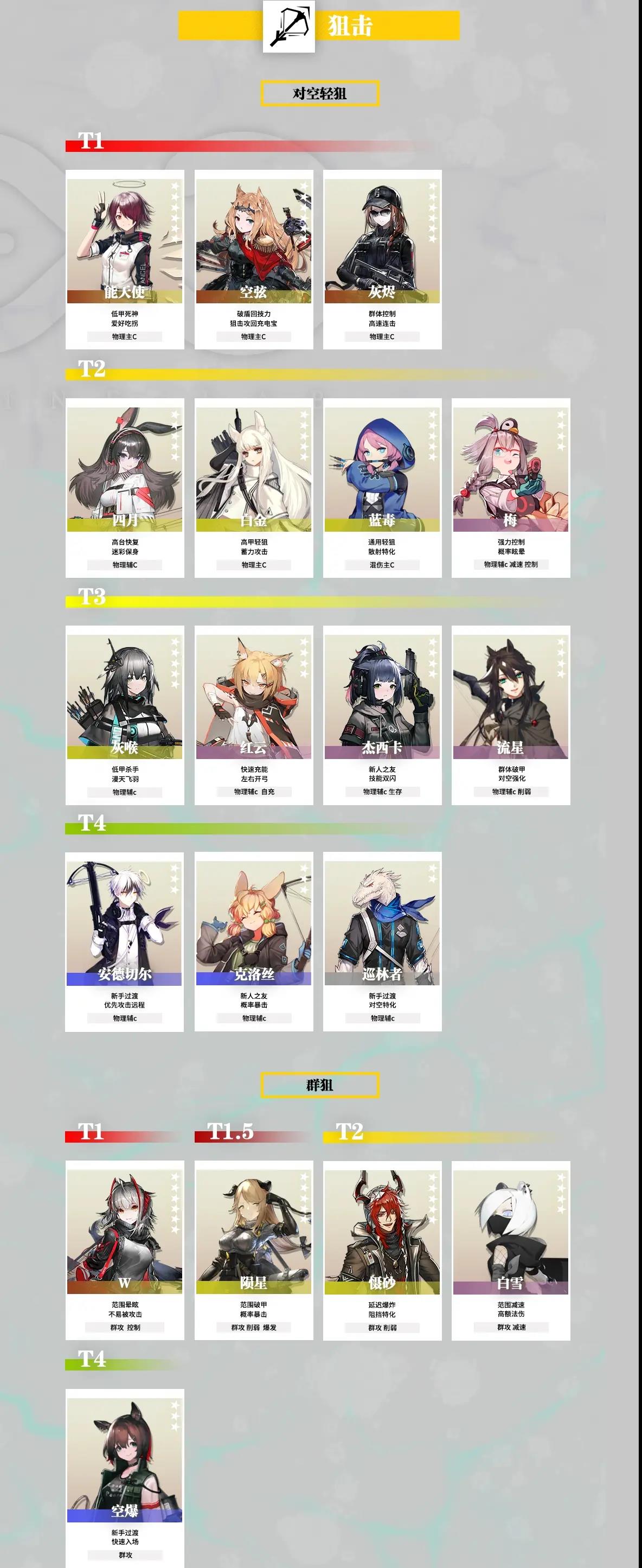 明日方舟干员强度榜2022 明日方舟最新干员梯度排行榜
