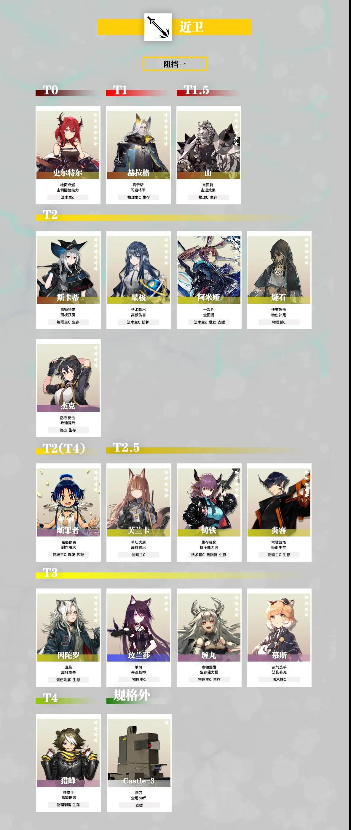 明日方舟干员强度榜2022 明日方舟最新干员梯度排行榜