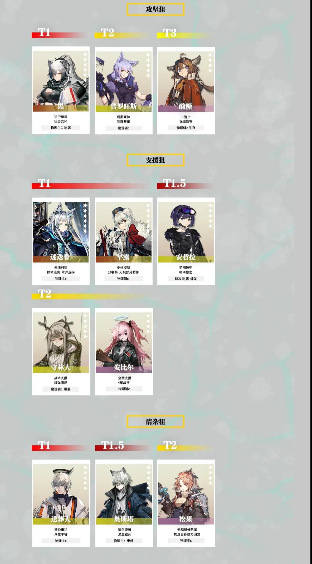 明日方舟干员强度榜2022 明日方舟最新干员梯度排行榜