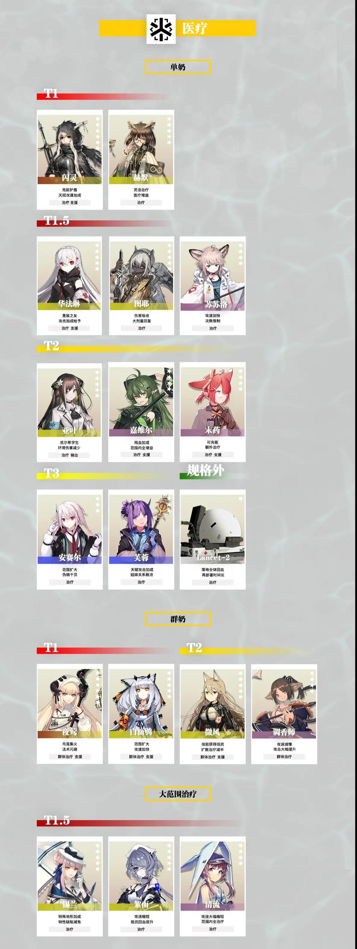 明日方舟干员强度榜2022 明日方舟最新干员梯度排行榜
