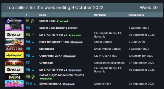 Steam周销榜 掌机十九连冠 赛博朋克2077排名第6依然坚挺
