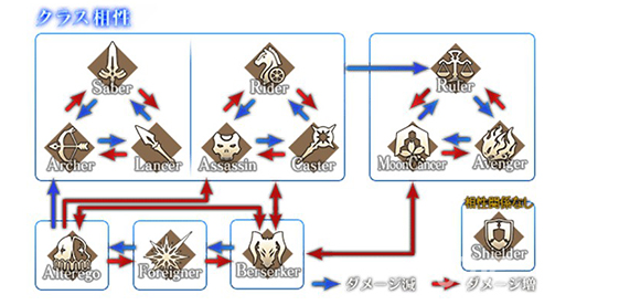 FGO职介克制 FGO职阶克制关系图