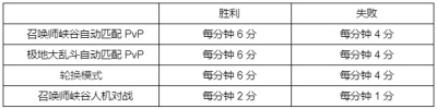《英雄联盟》全球总决赛2022事件通行证全攻略