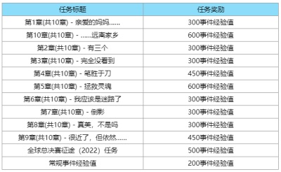 《英雄联盟》全球总决赛2022事件通行证全攻略