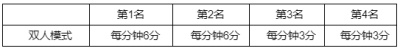 《英雄联盟》全球总决赛2022事件通行证全攻略