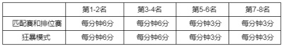《英雄联盟》全球总决赛2022事件通行证全攻略