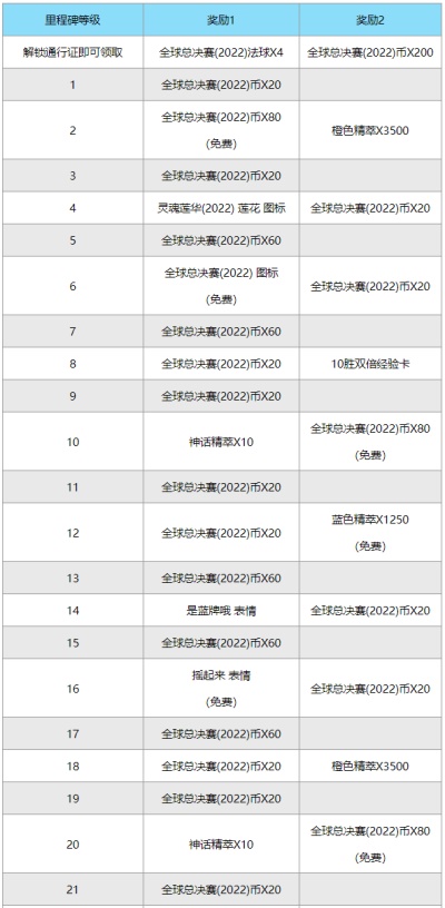 《英雄联盟》全球总决赛2022事件通行证全攻略
