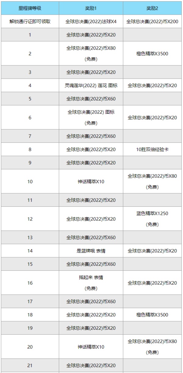 《英雄联盟》s12通行证奖励一览
